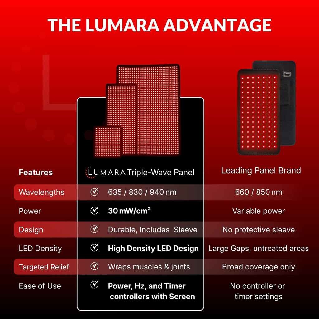 Lumara Pad | 3-Wavelength Red Light Therapy Pad | 635nm, 830nm & 940nm